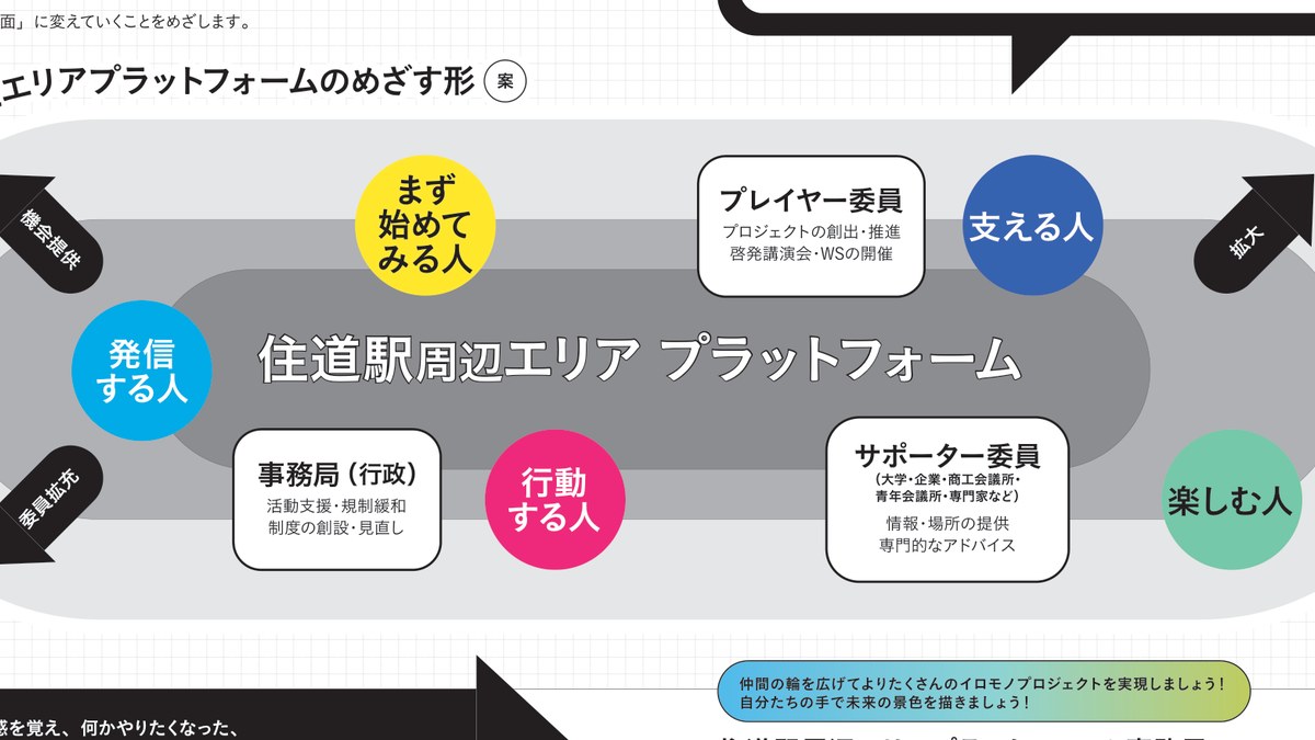 住道駅周辺エリアプラットフォームの体制図
