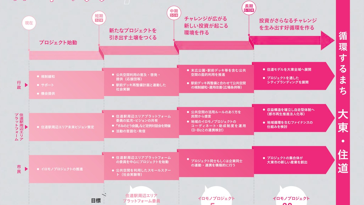 未来ビジョンに掲載されたロードマップ